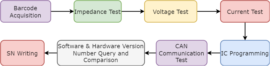 Automated Electrical Performance Testing Solution for Vehicle Radar Control Boards: Integrated ICT, Programming, and FCT Production Line(images 2)
